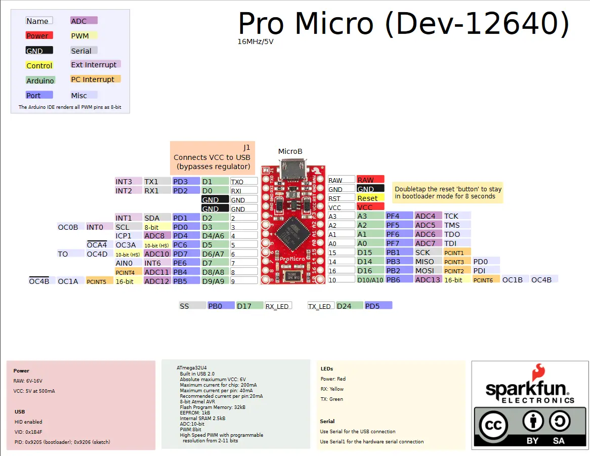 ▲ Pro Micro 腳位對應圖(取自SparkFun)